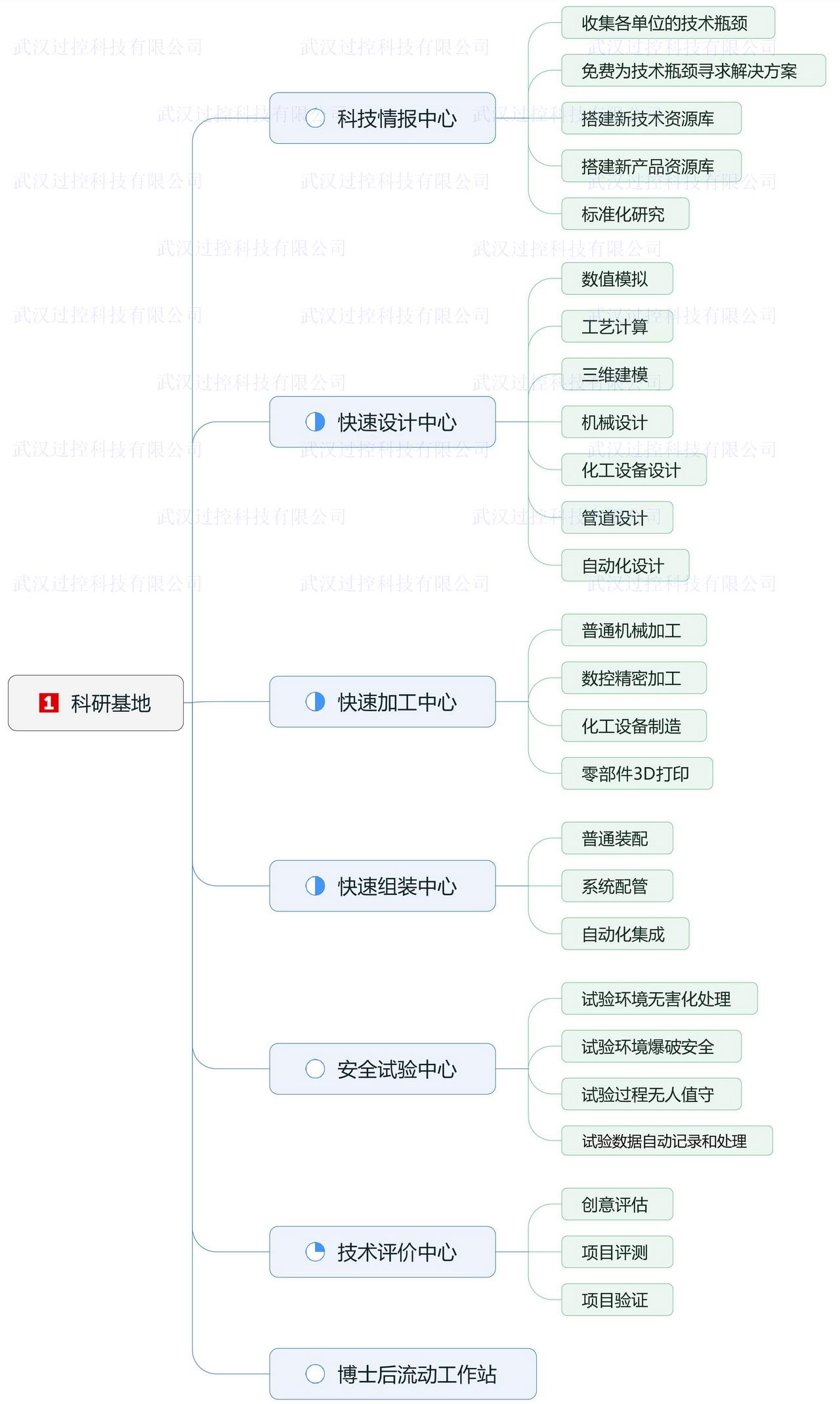 附图1 科研基地战略规划