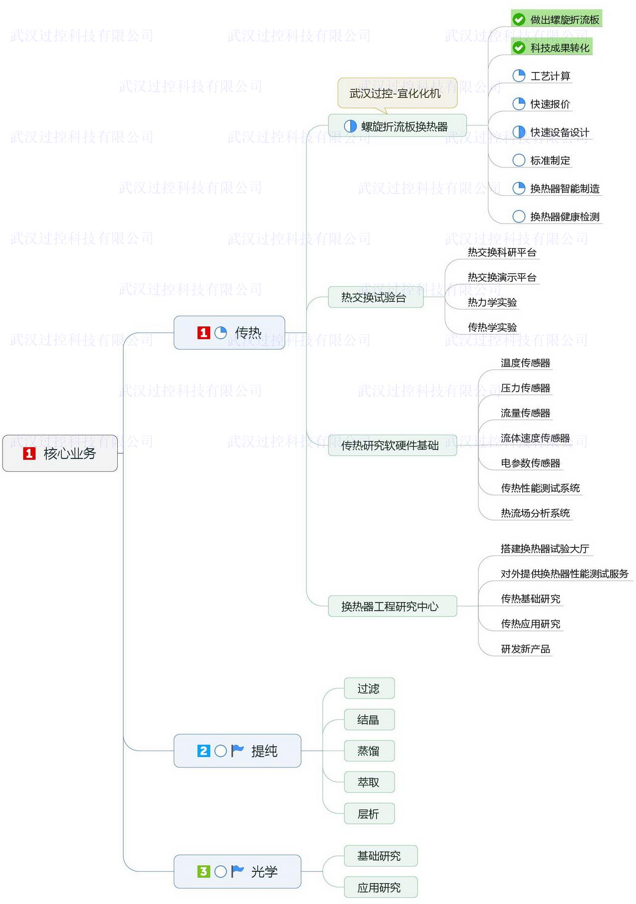 附图2 核心业务战略规划